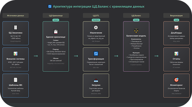 Сбор и загрузка данных из хранилища (ЦД.Хранилище)