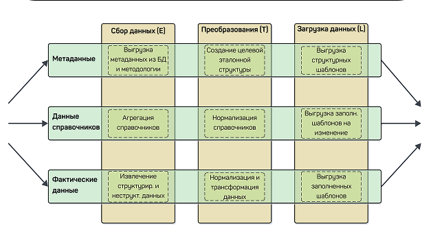 Разработка правил трансформации, включая фильтрацию, агрегированиеи нормализацию данных