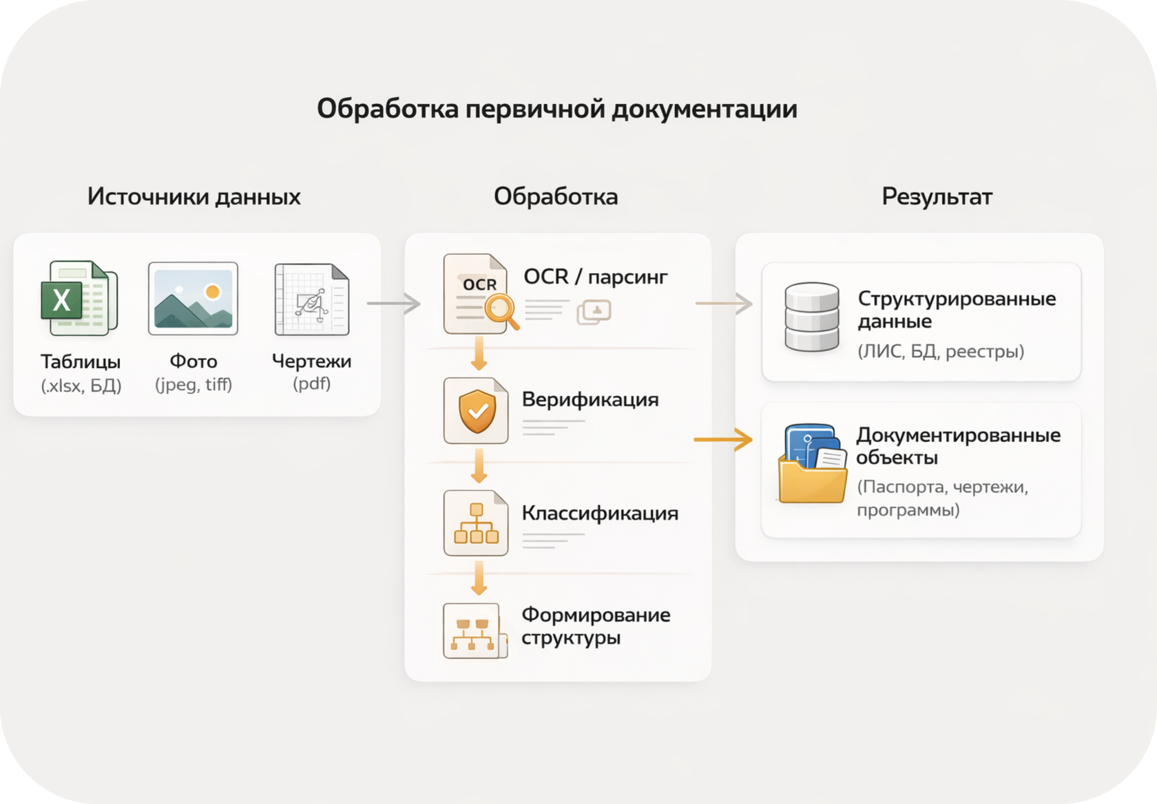 Классификаторы и коды объектов