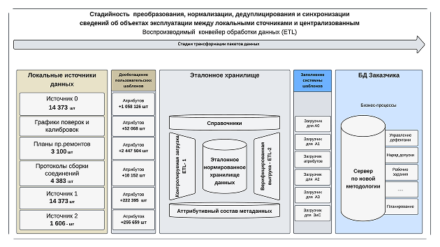 Импорт существующих данных из файлов, локальных систем и внешних источников